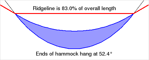 Illustration showing the proper ridgeline lengle for a comfortable lay in a hammock